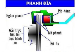 Tìm Hiểu Hệ Thống Phanh Đĩa Xe Máy Và Những Lỗi Thường Gặp